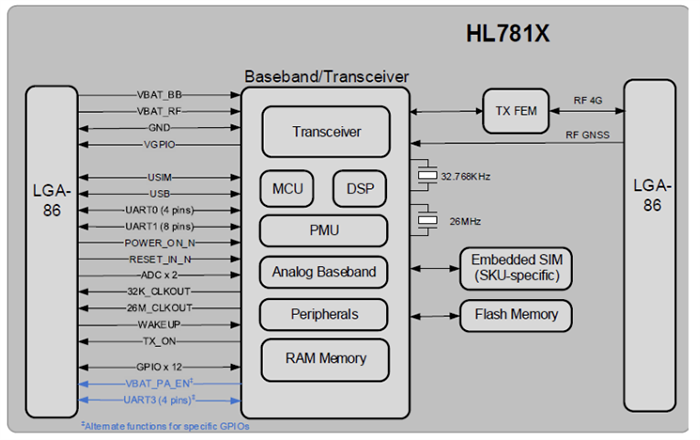 Sierra Wireless / Semtech HL78x可扩展LPWA工业物联网模块